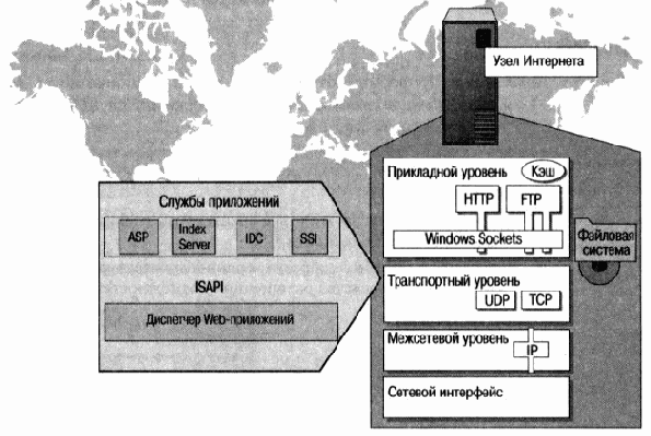 Microsoft Internet Information Server 4.0
