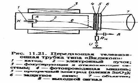 Приёмники оптического изображения