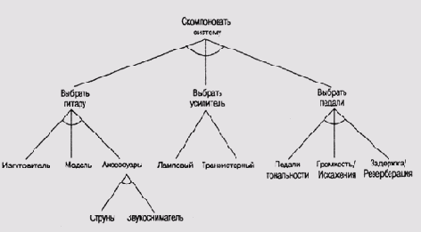 Дерево анализа задачи проектирования конфигурации музыкального комплекса
