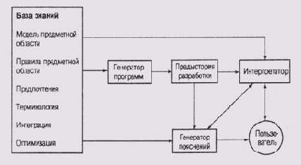   EES ([Neches et al., 1985])