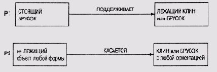 Отношения между образцами