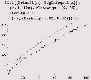   ,    ( PrimePi[x]) 