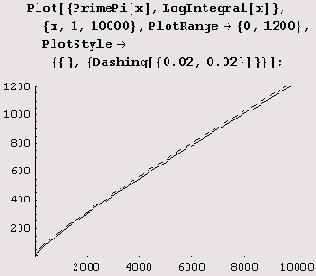   ,    ( PrimePi[x]) 