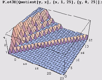        Quotient
