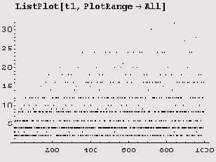   τ(n) 